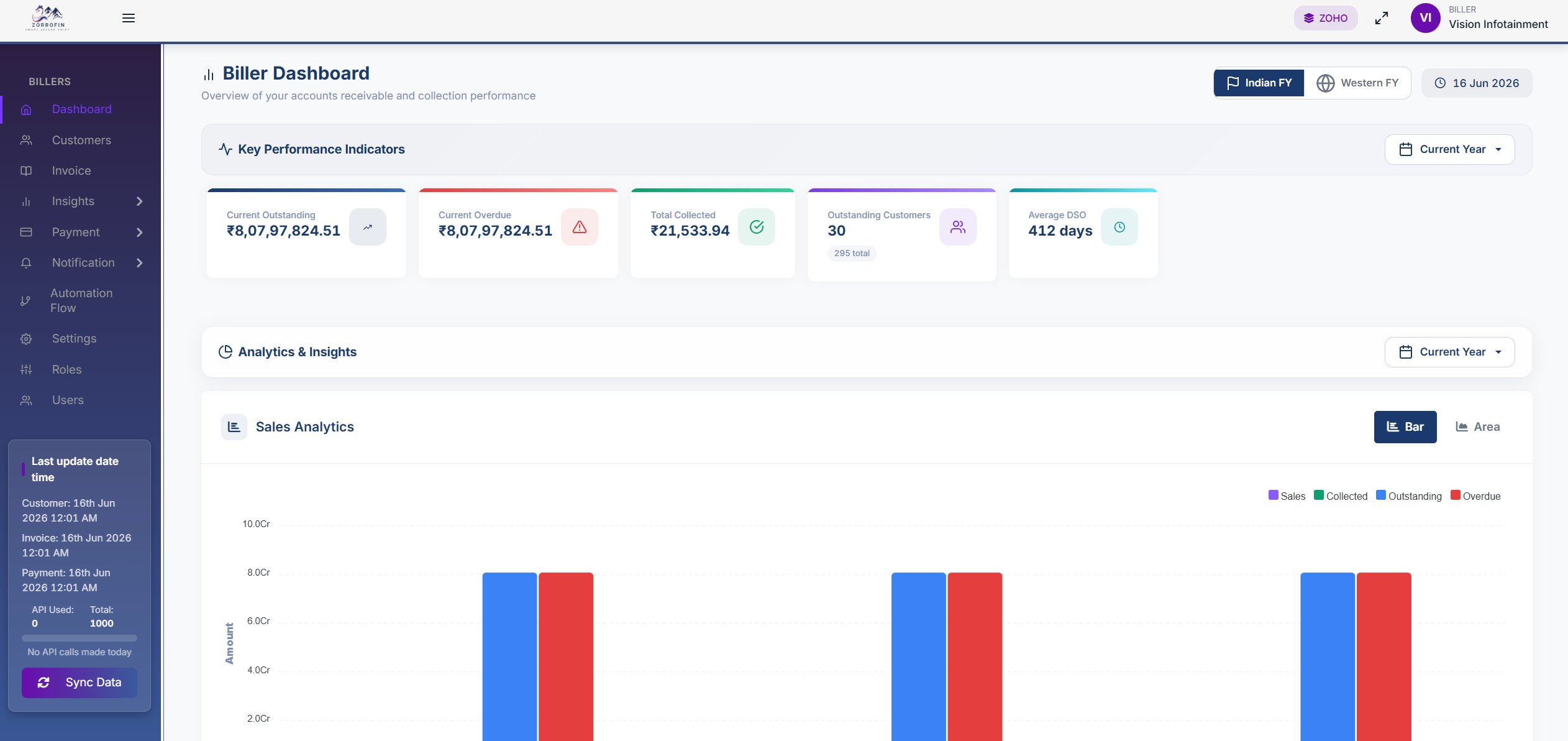 Sales analytics view showing revenue trends and top customers