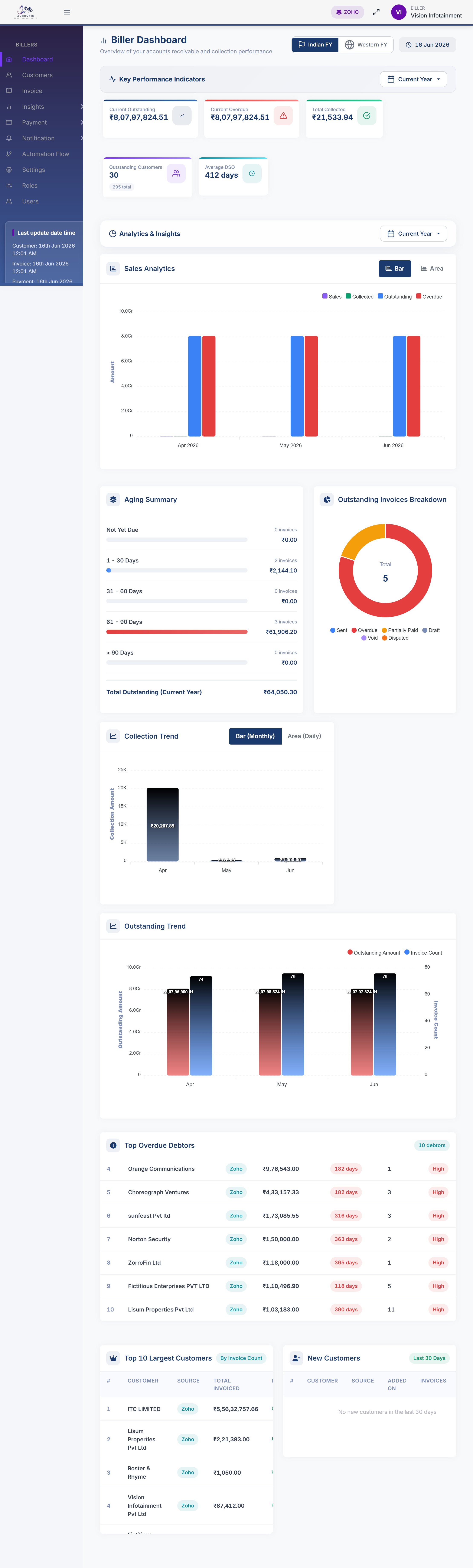 ZorroFin billing dashboard showing invoice totals, paid-versus-pending trends, and account activity